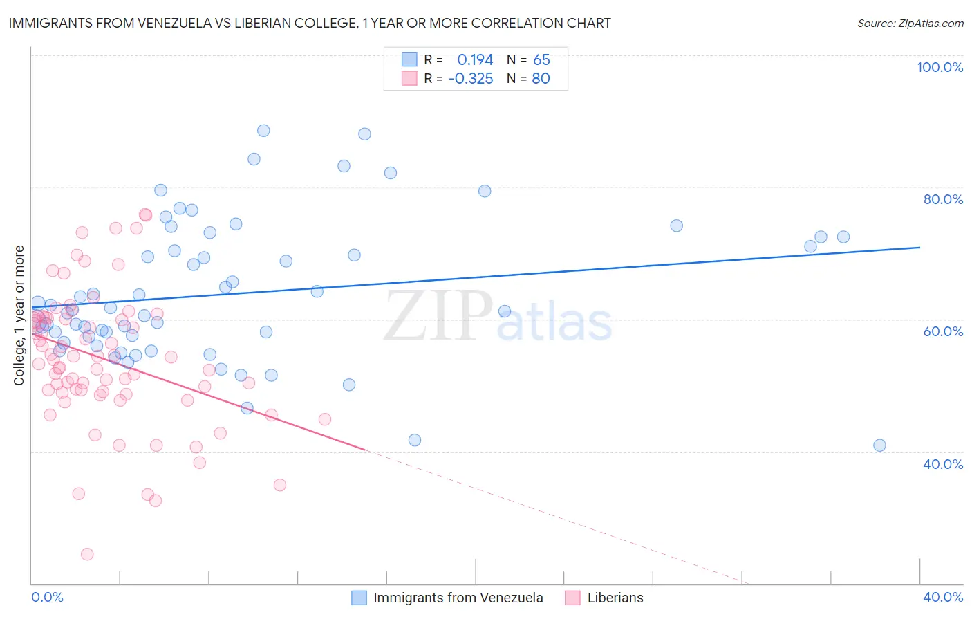 Immigrants from Venezuela vs Liberian College, 1 year or more