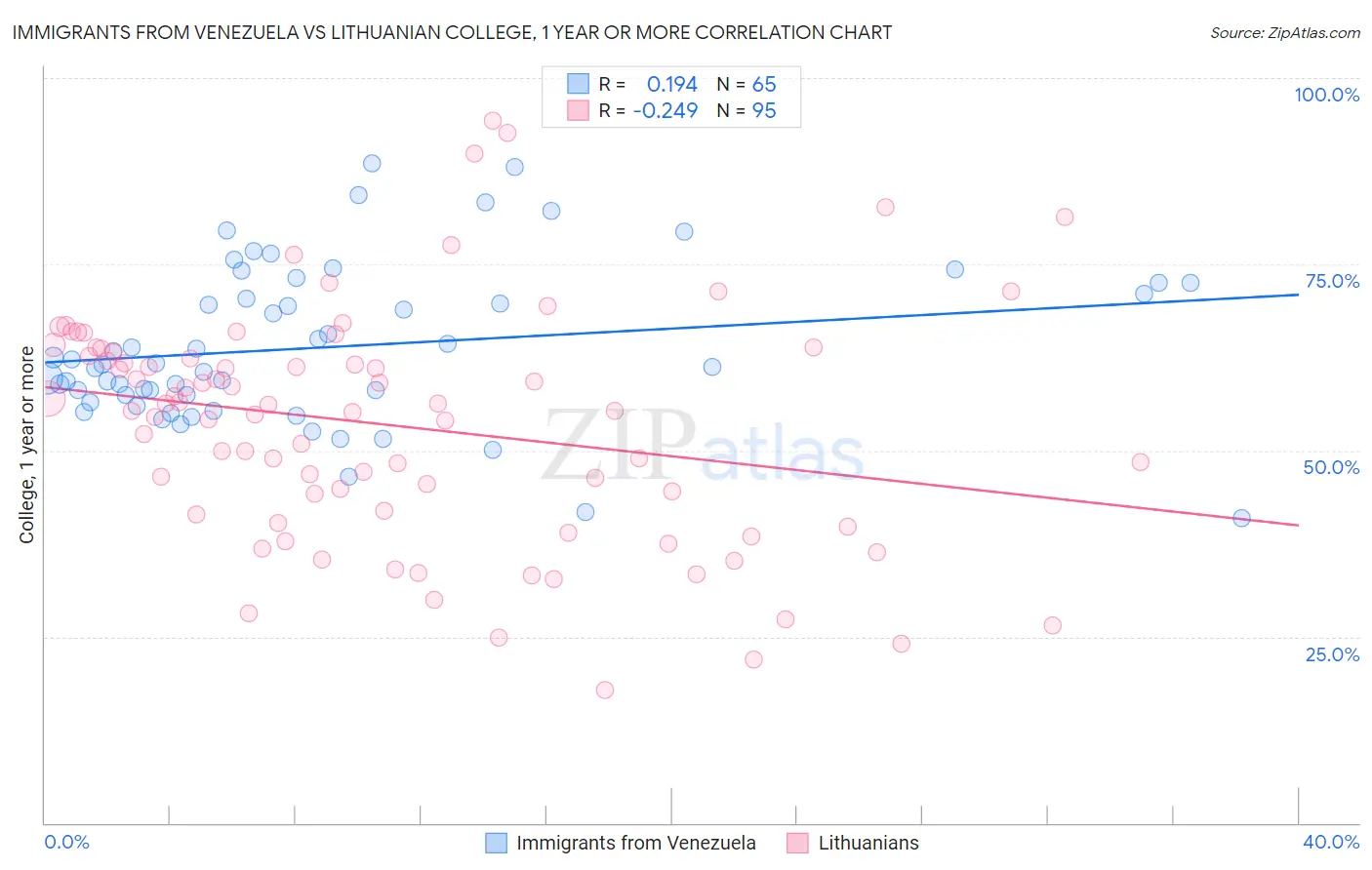 Immigrants from Venezuela vs Lithuanian College, 1 year or more