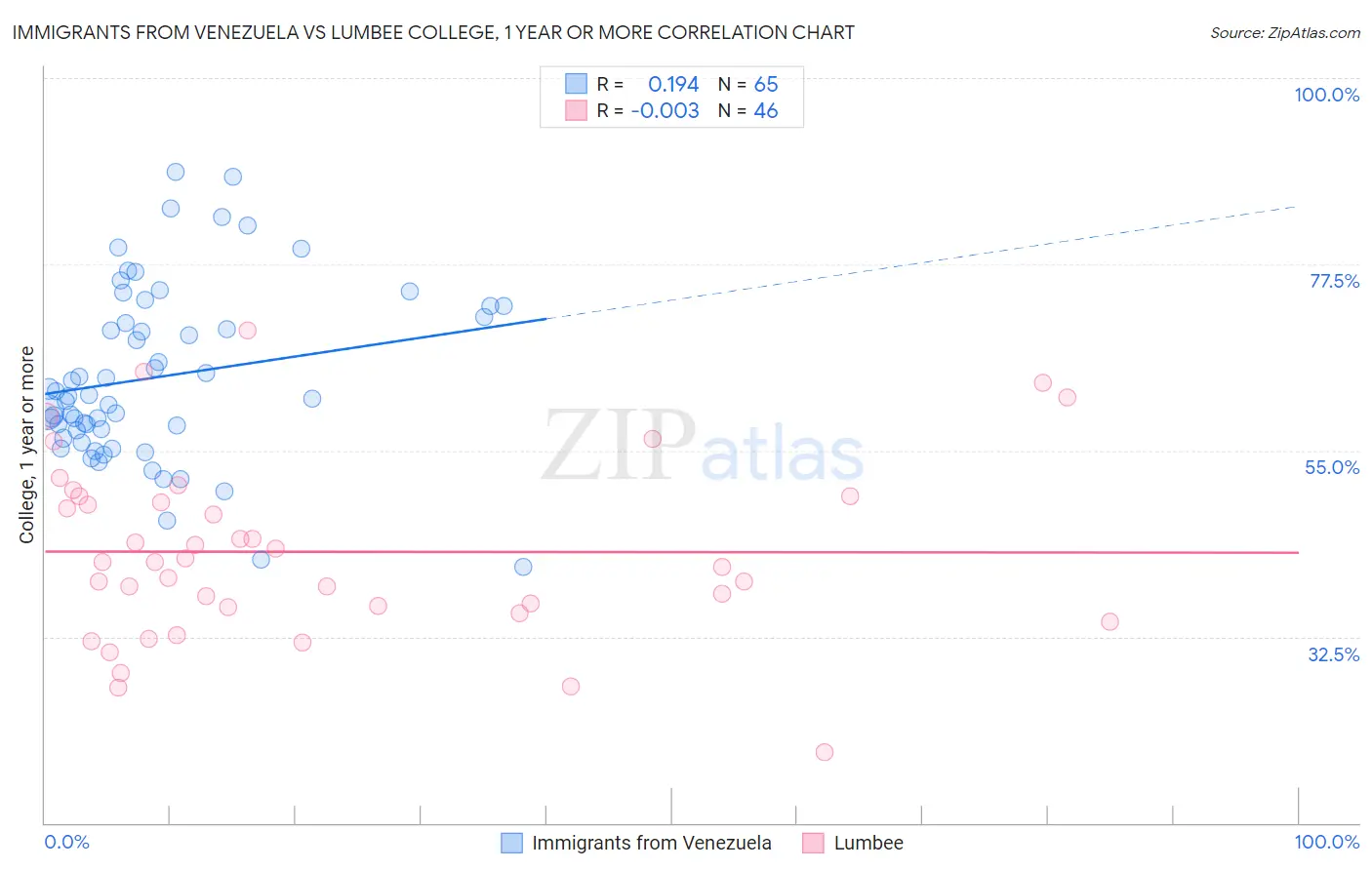 Immigrants from Venezuela vs Lumbee College, 1 year or more