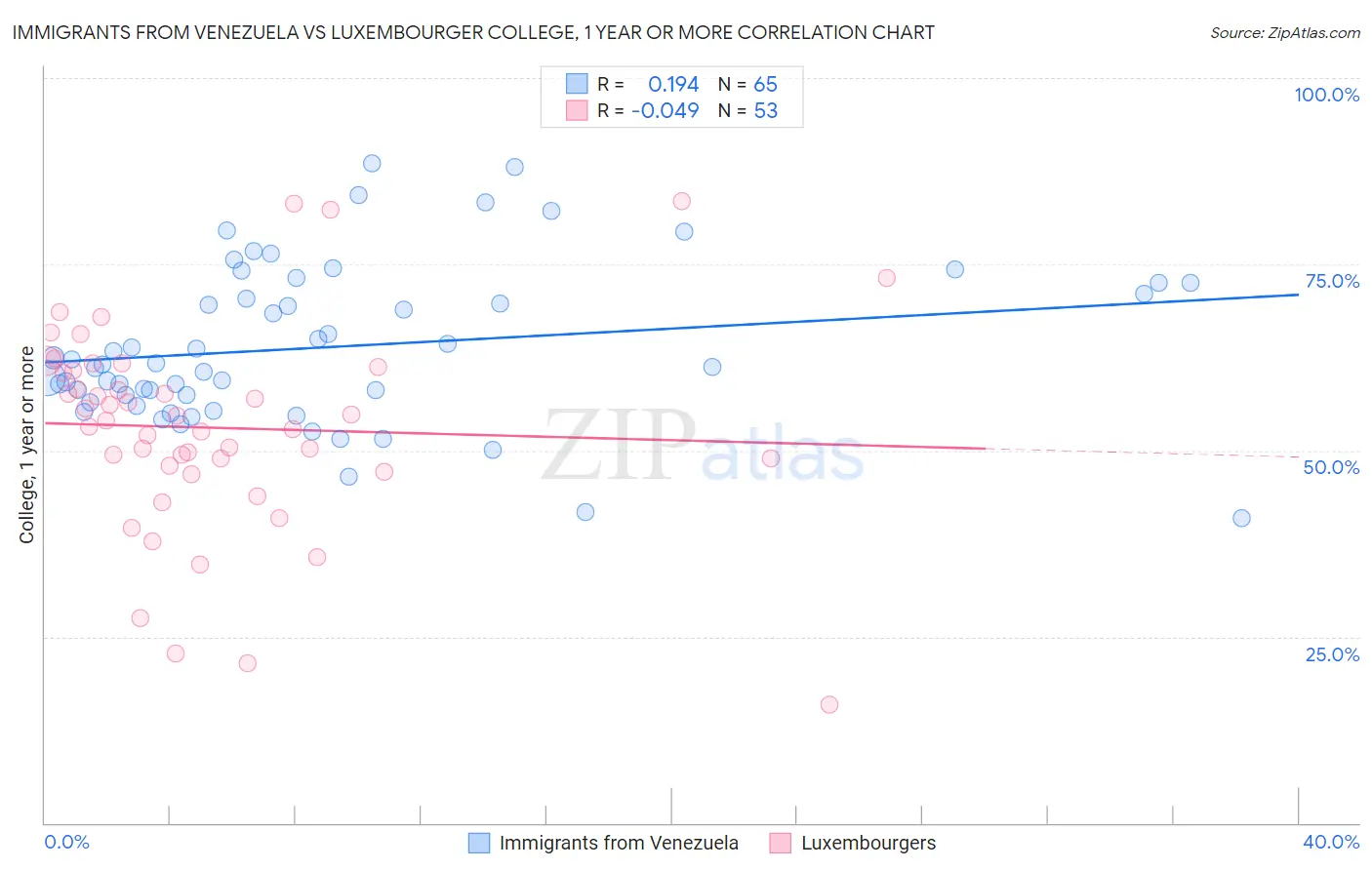 Immigrants from Venezuela vs Luxembourger College, 1 year or more