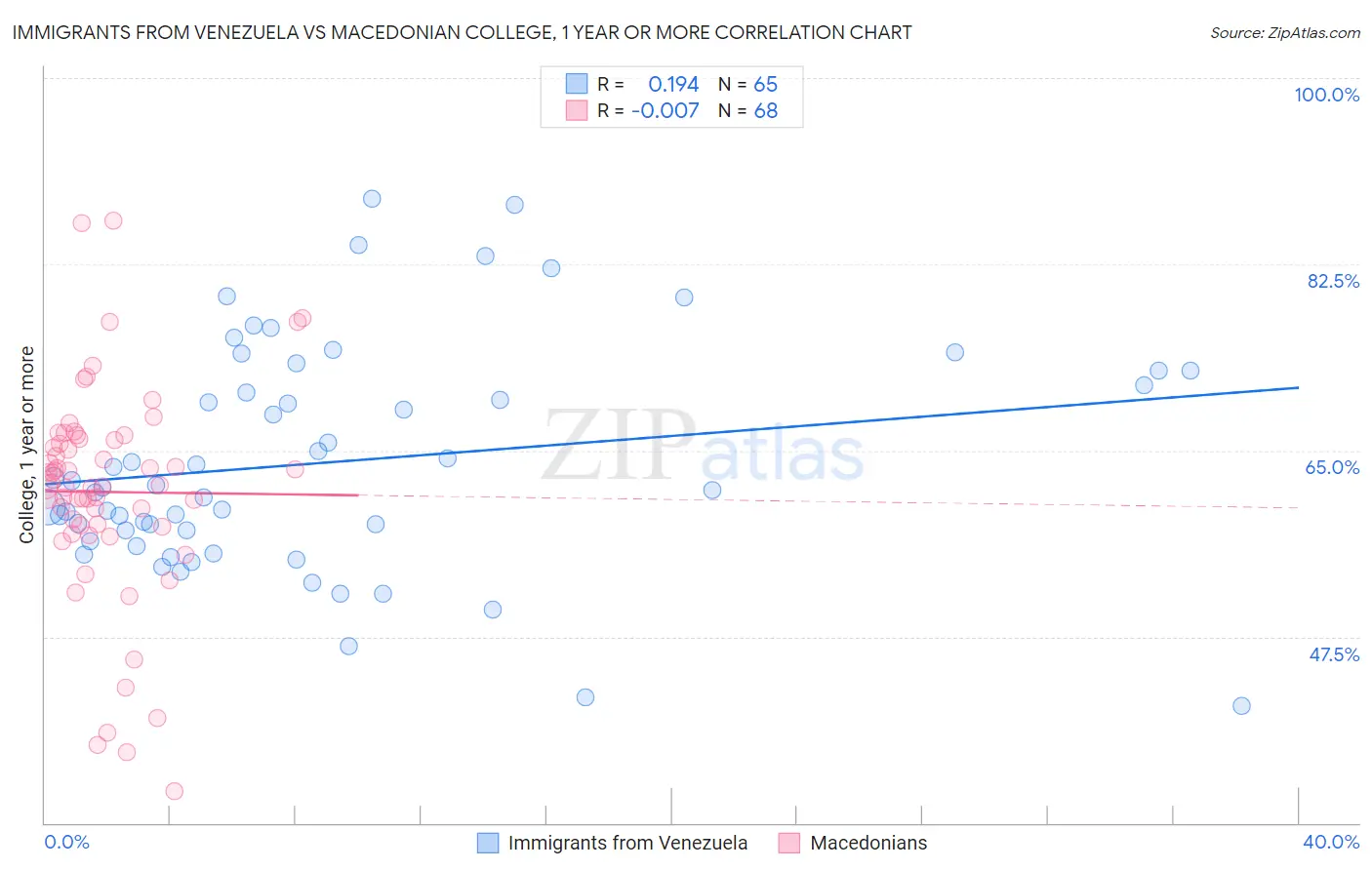Immigrants from Venezuela vs Macedonian College, 1 year or more