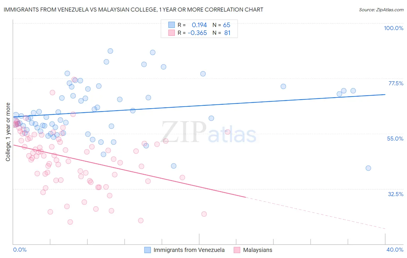 Immigrants from Venezuela vs Malaysian College, 1 year or more