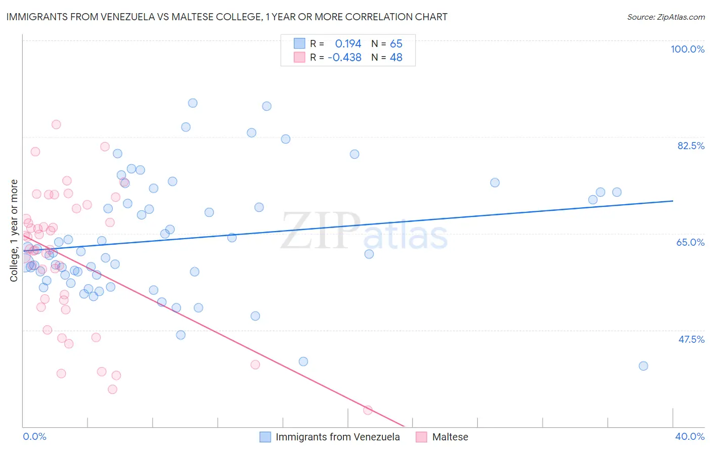 Immigrants from Venezuela vs Maltese College, 1 year or more