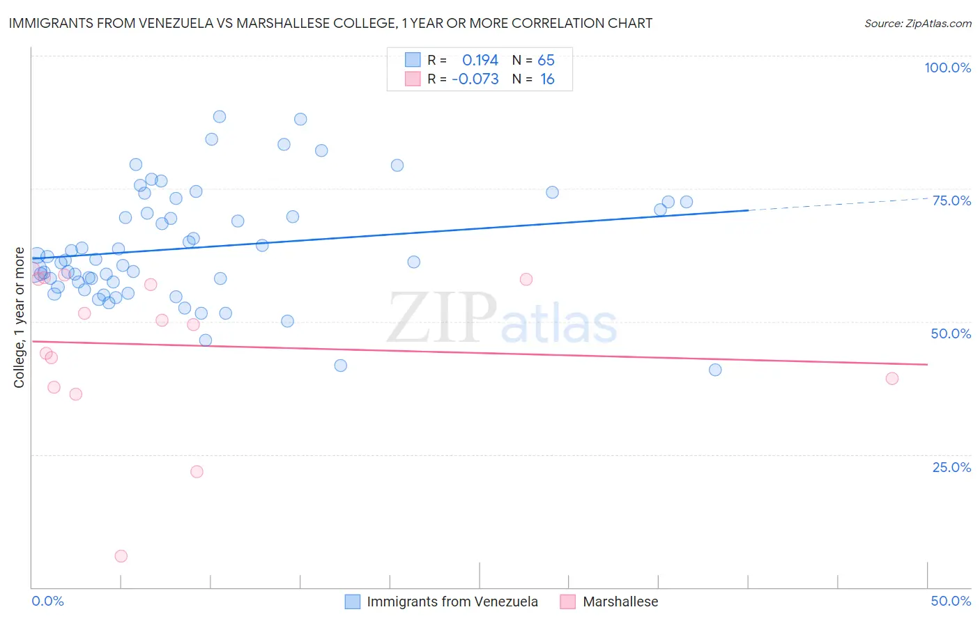 Immigrants from Venezuela vs Marshallese College, 1 year or more