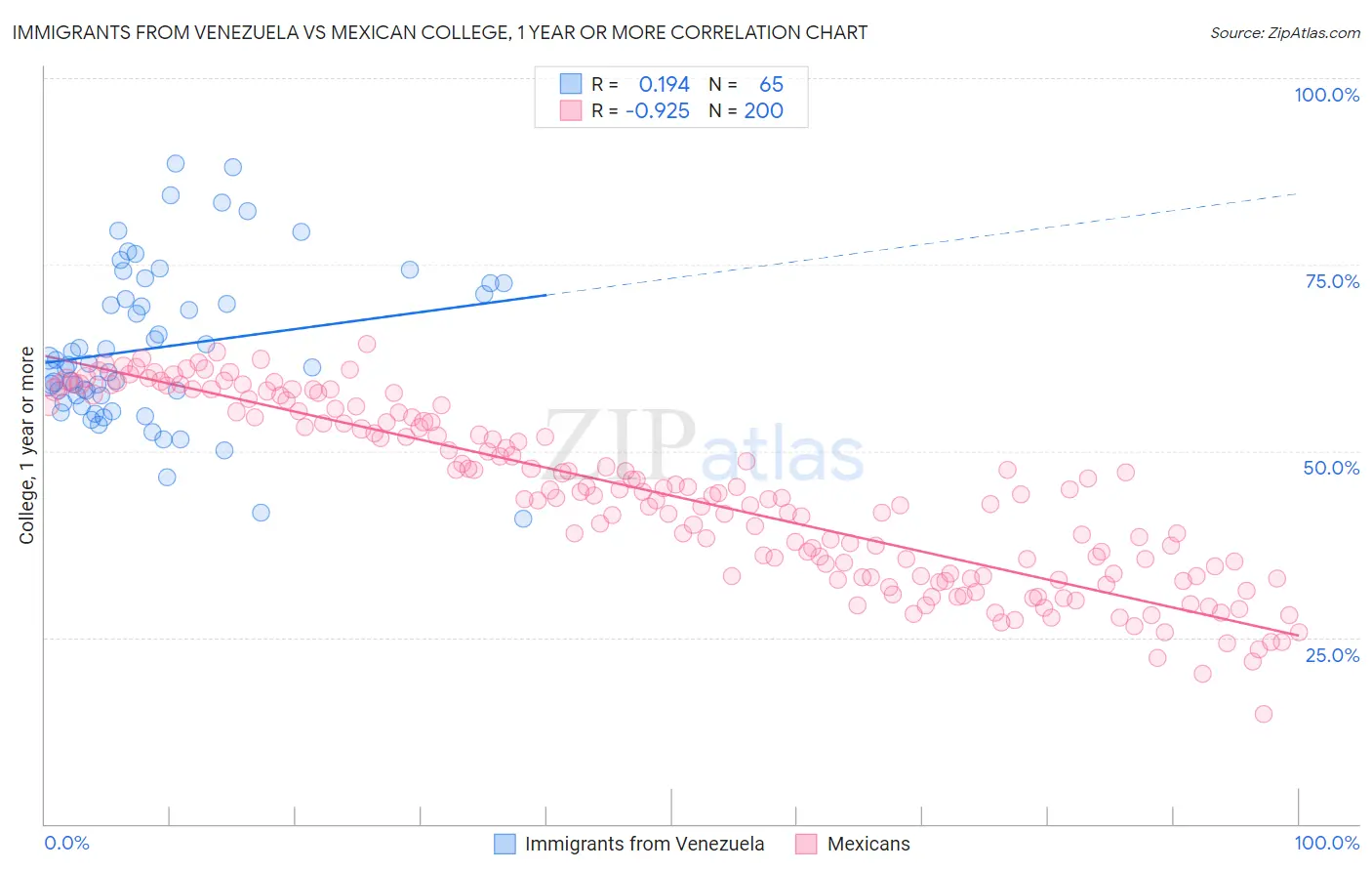 Immigrants from Venezuela vs Mexican College, 1 year or more