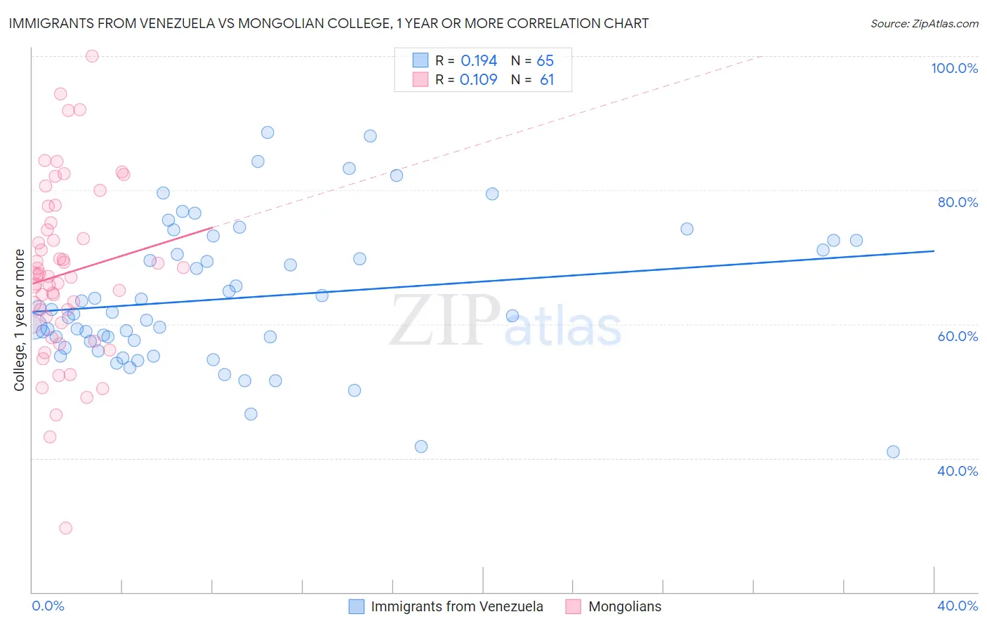 Immigrants from Venezuela vs Mongolian College, 1 year or more