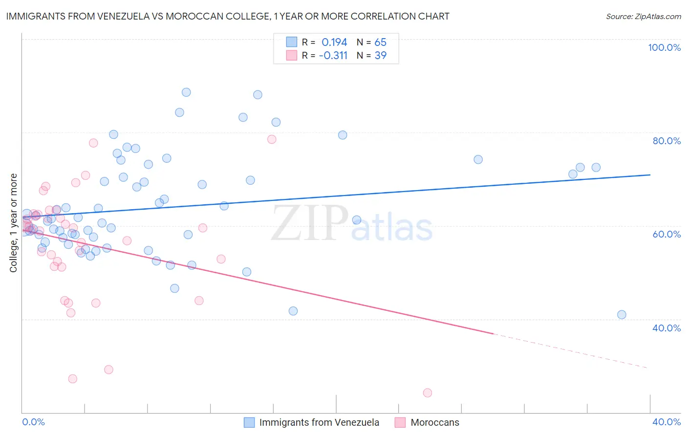 Immigrants from Venezuela vs Moroccan College, 1 year or more