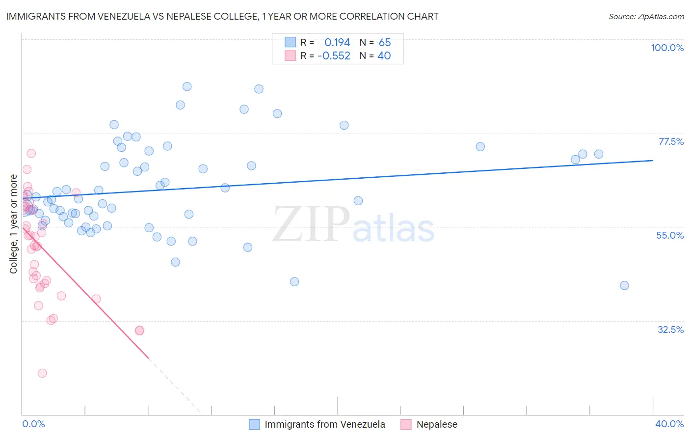 Immigrants from Venezuela vs Nepalese College, 1 year or more