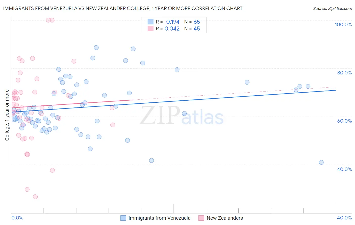 Immigrants from Venezuela vs New Zealander College, 1 year or more
