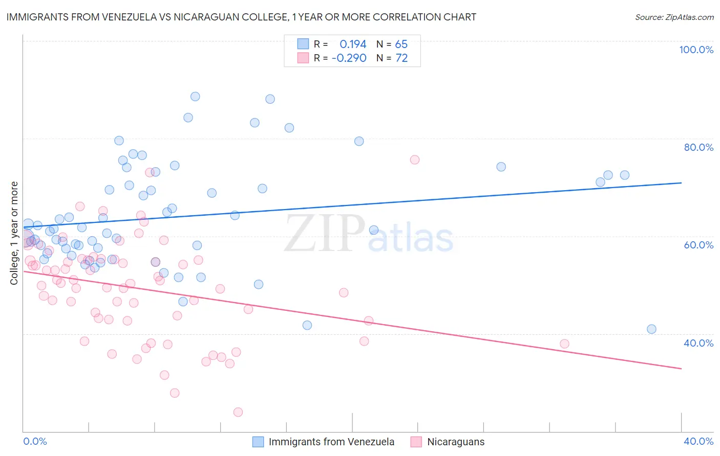 Immigrants from Venezuela vs Nicaraguan College, 1 year or more