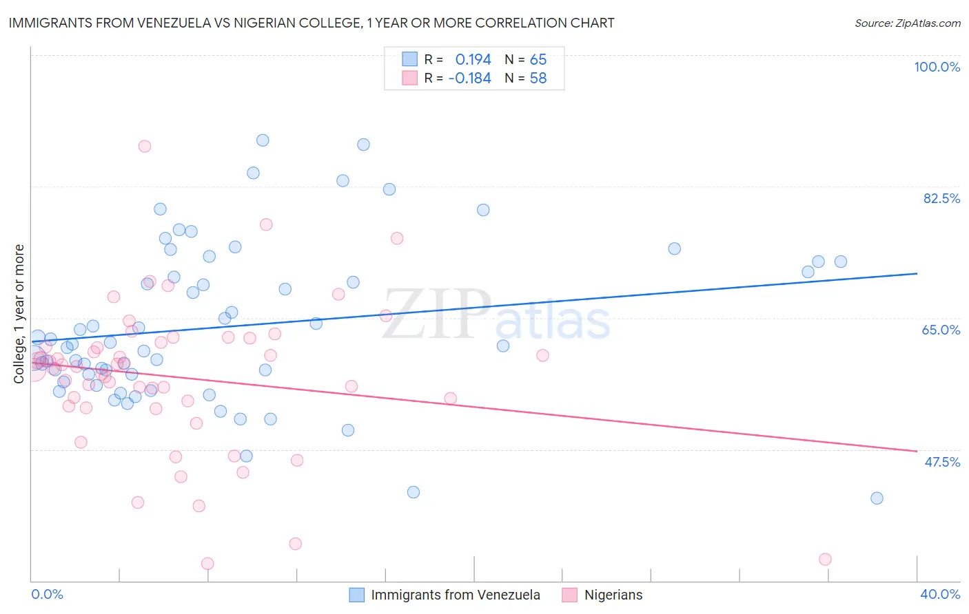 Immigrants from Venezuela vs Nigerian College, 1 year or more