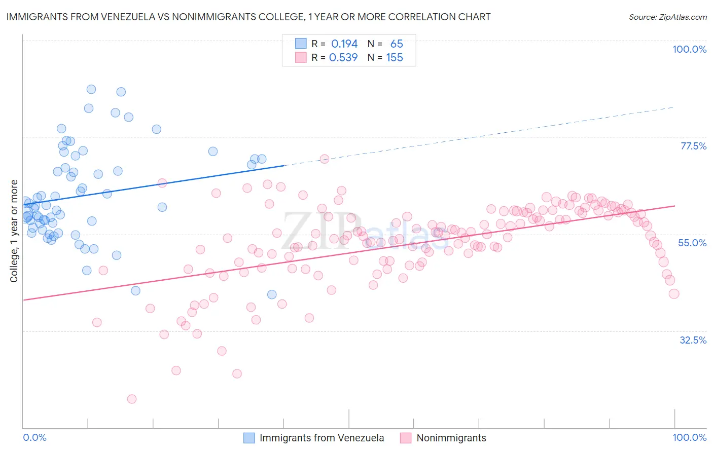 Immigrants from Venezuela vs Nonimmigrants College, 1 year or more