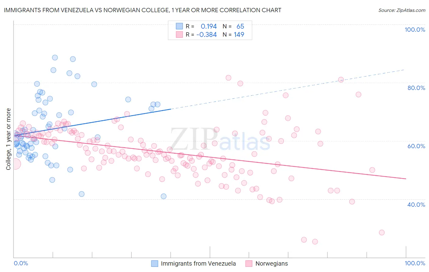 Immigrants from Venezuela vs Norwegian College, 1 year or more