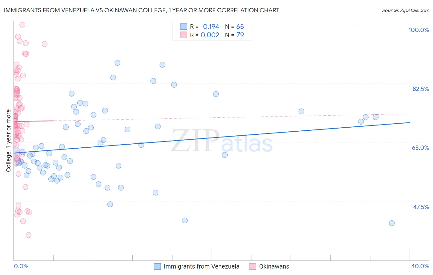 Immigrants from Venezuela vs Okinawan College, 1 year or more