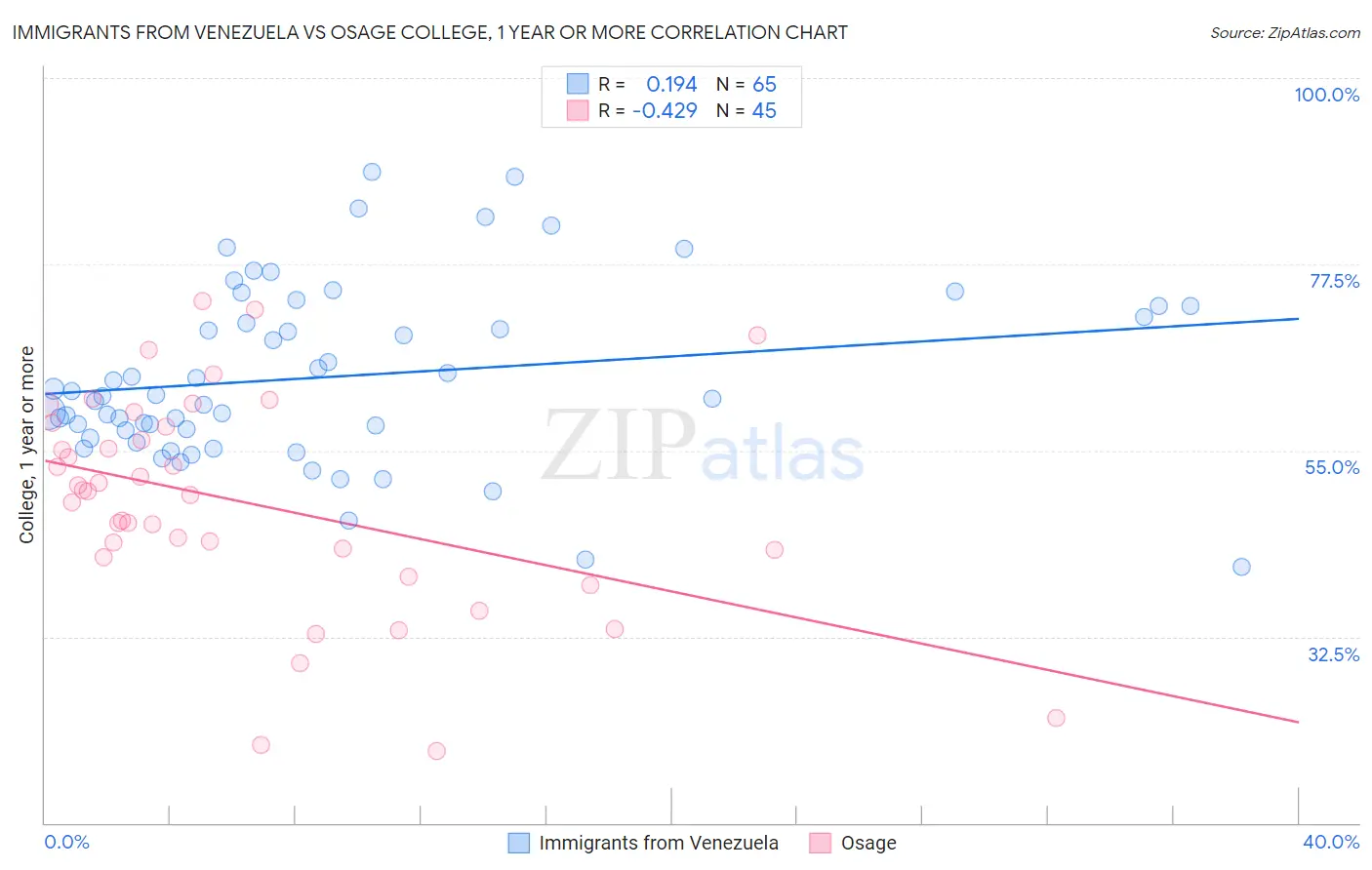 Immigrants from Venezuela vs Osage College, 1 year or more