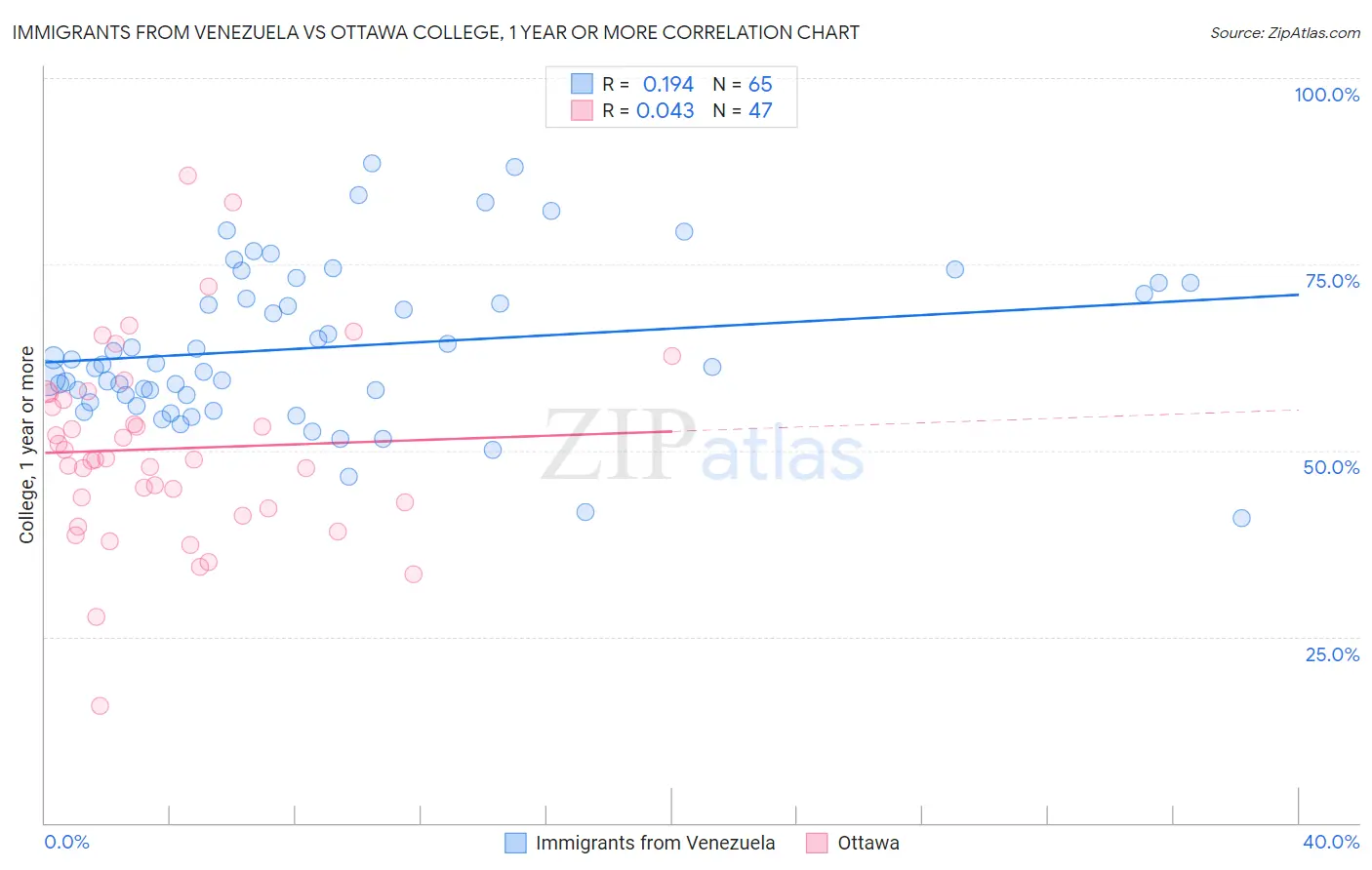Immigrants from Venezuela vs Ottawa College, 1 year or more