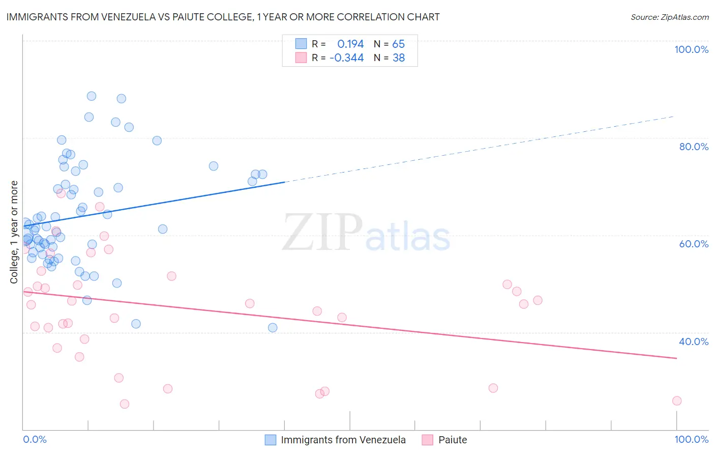 Immigrants from Venezuela vs Paiute College, 1 year or more