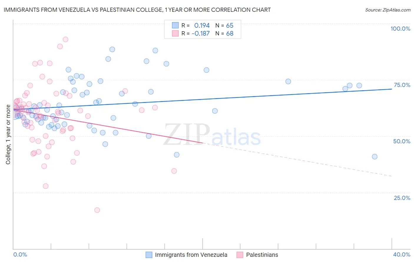 Immigrants from Venezuela vs Palestinian College, 1 year or more