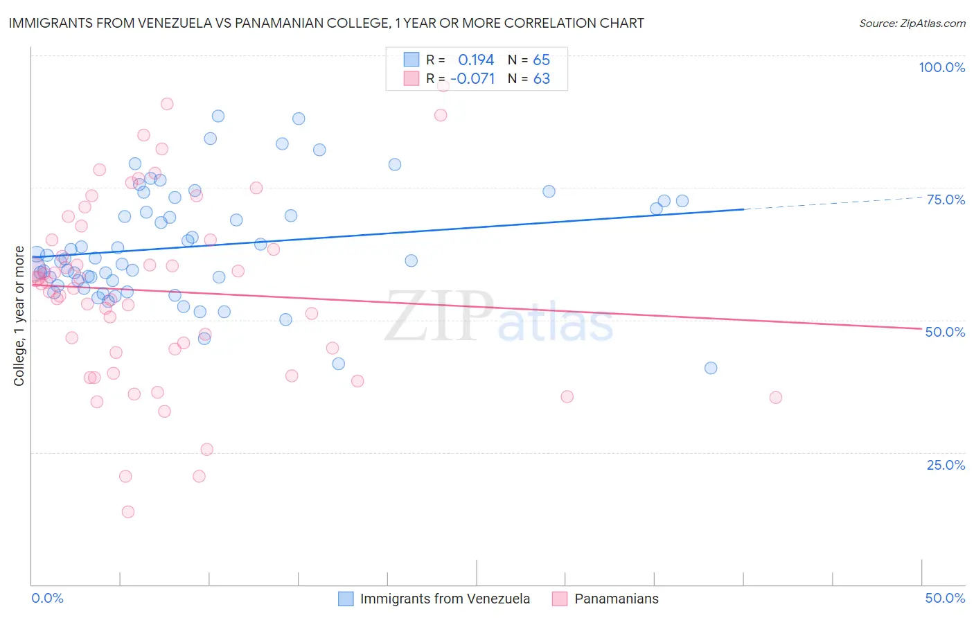 Immigrants from Venezuela vs Panamanian College, 1 year or more