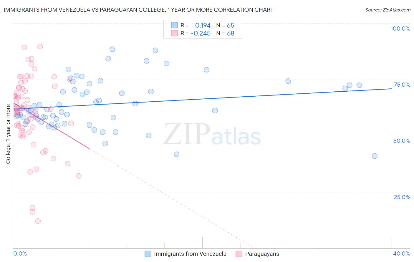 Immigrants from Venezuela vs Paraguayan College, 1 year or more