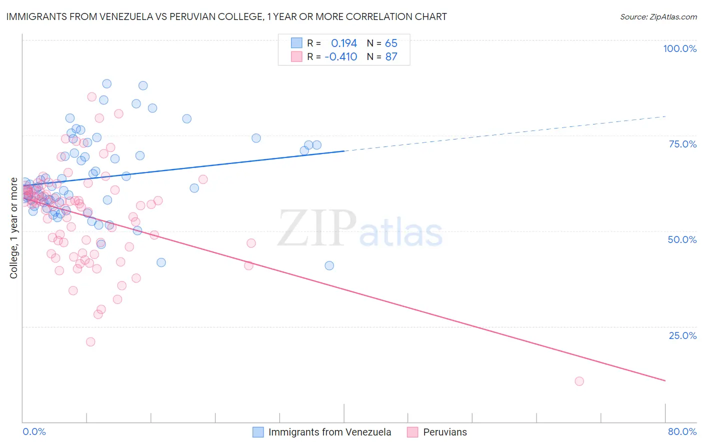 Immigrants from Venezuela vs Peruvian College, 1 year or more