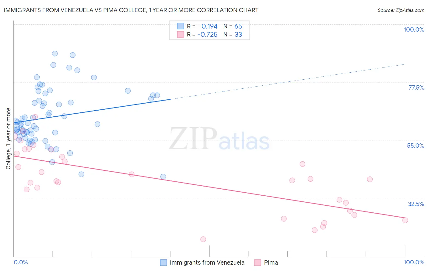 Immigrants from Venezuela vs Pima College, 1 year or more
