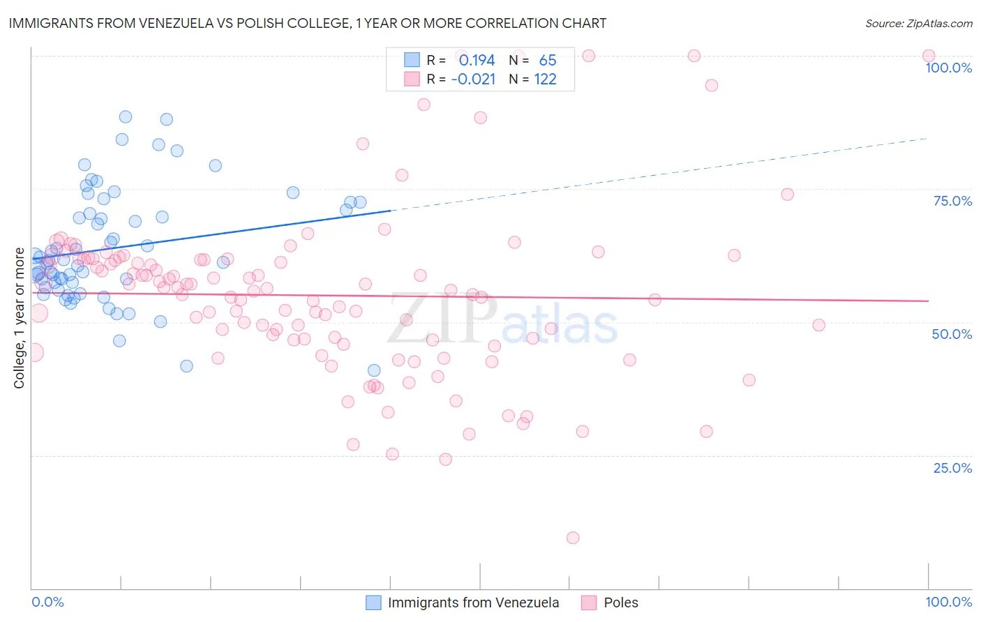 Immigrants from Venezuela vs Polish College, 1 year or more