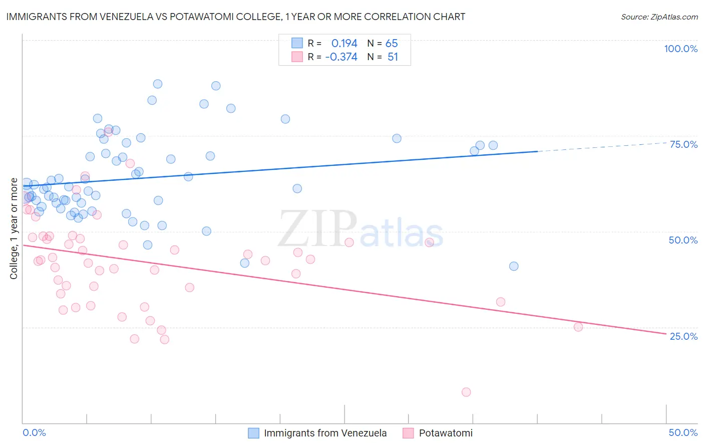 Immigrants from Venezuela vs Potawatomi College, 1 year or more