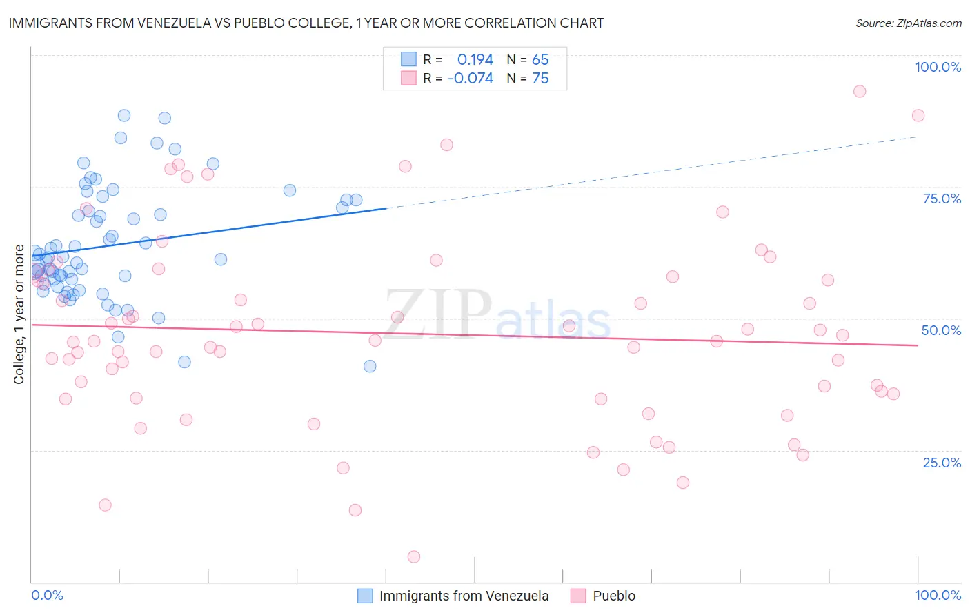 Immigrants from Venezuela vs Pueblo College, 1 year or more