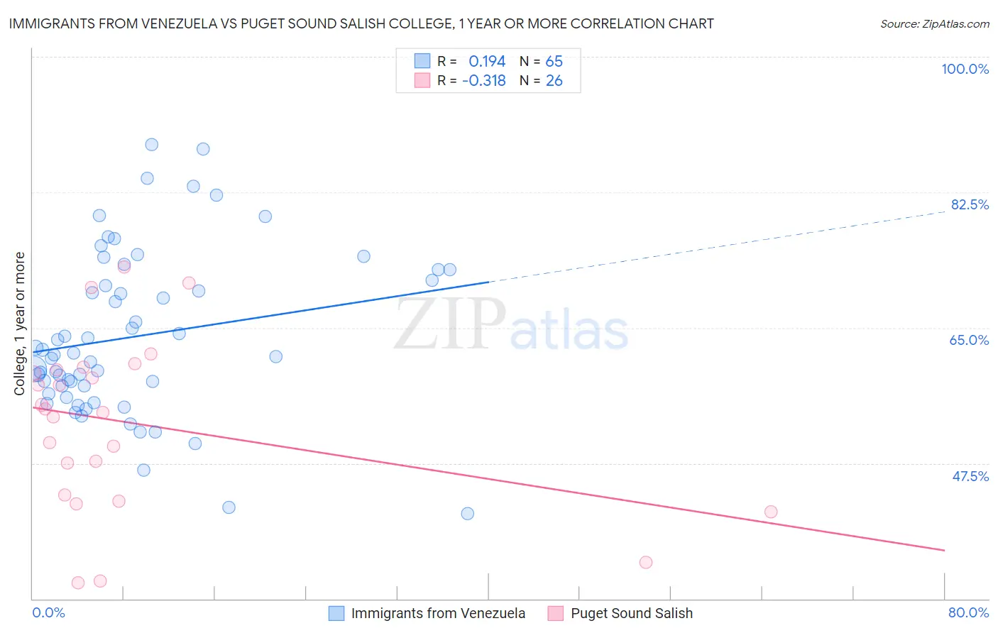 Immigrants from Venezuela vs Puget Sound Salish College, 1 year or more