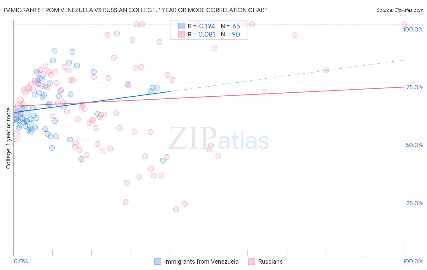 Immigrants from Venezuela vs Russian College, 1 year or more