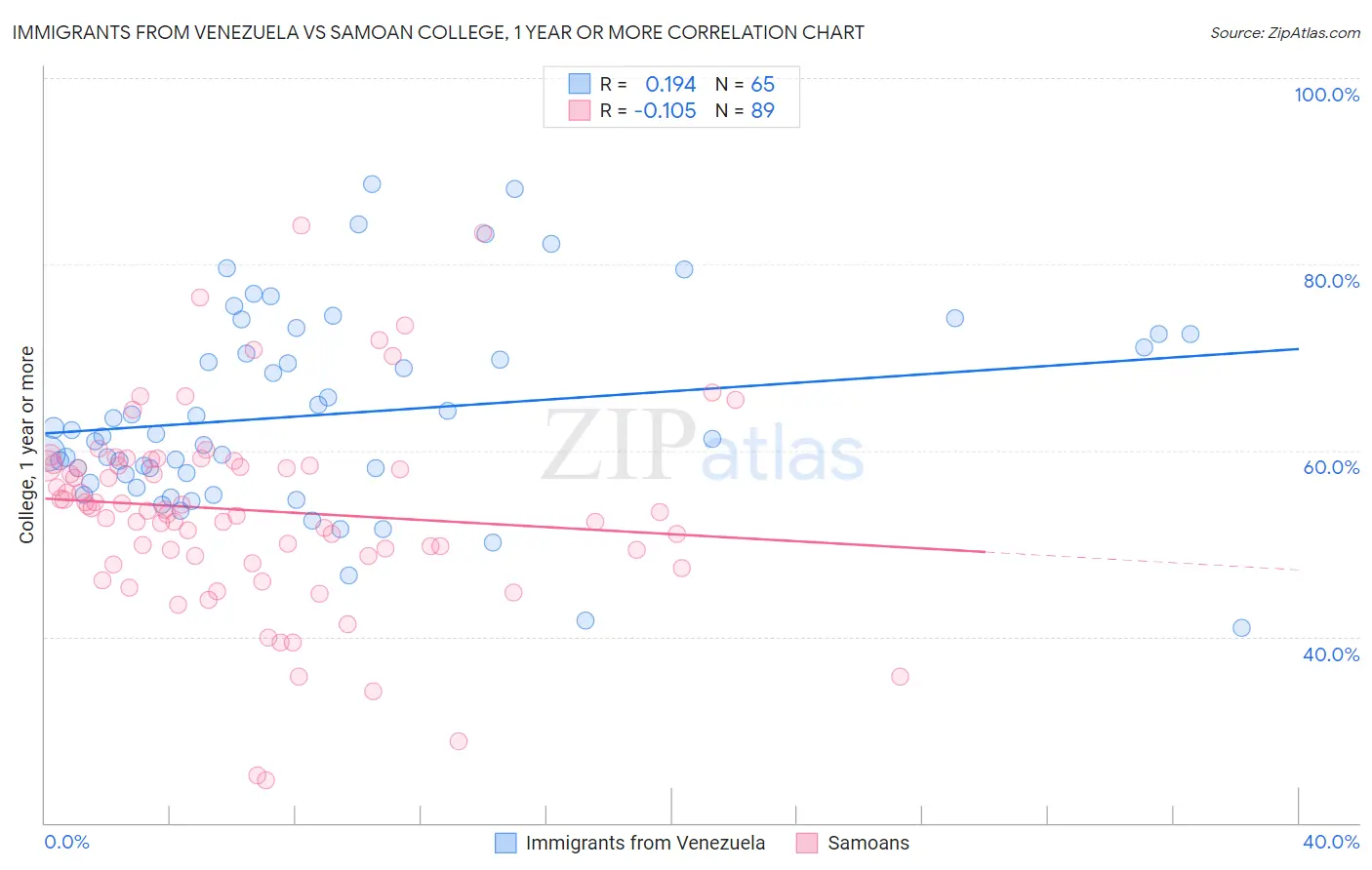 Immigrants from Venezuela vs Samoan College, 1 year or more
