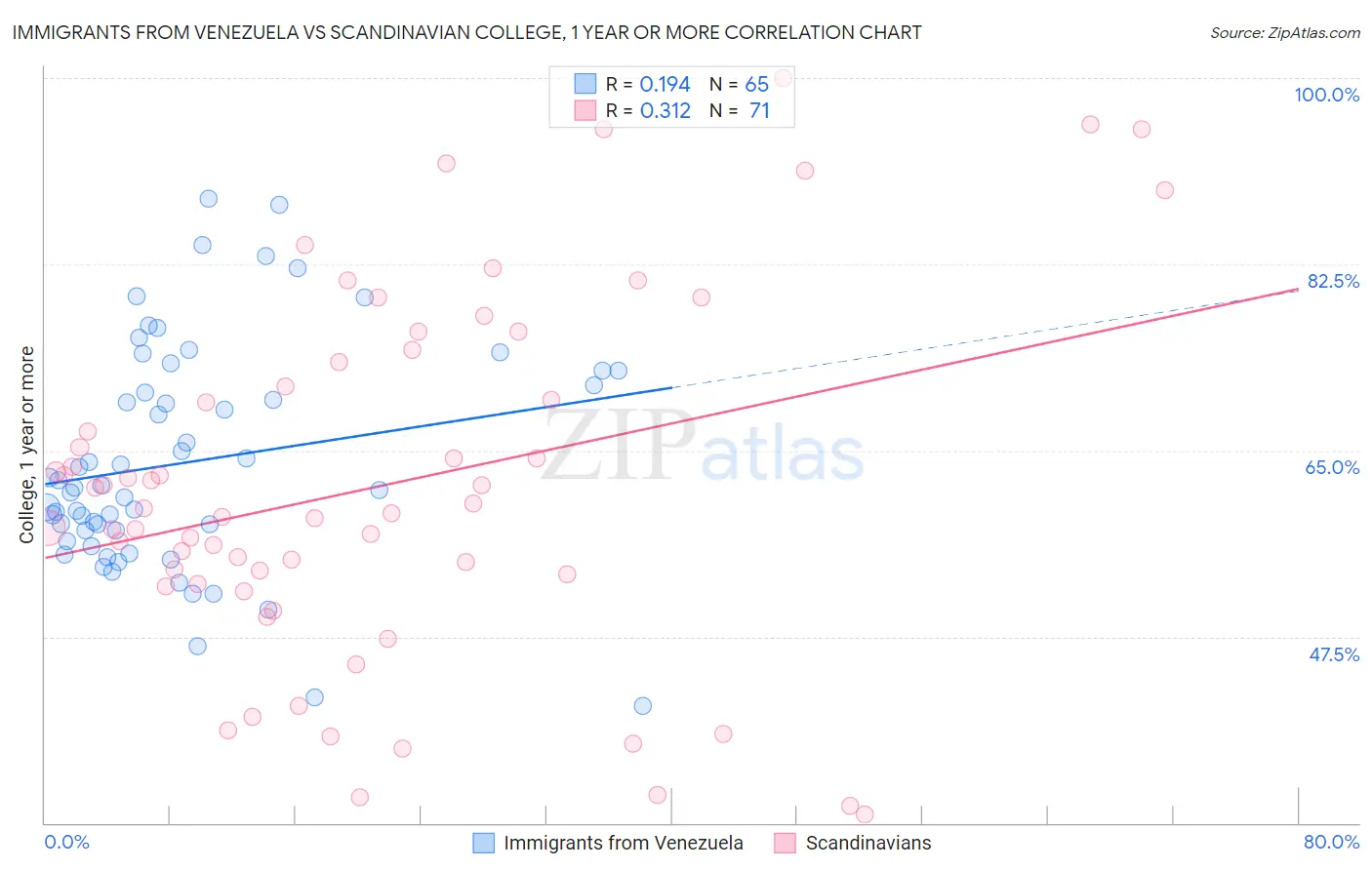Immigrants from Venezuela vs Scandinavian College, 1 year or more