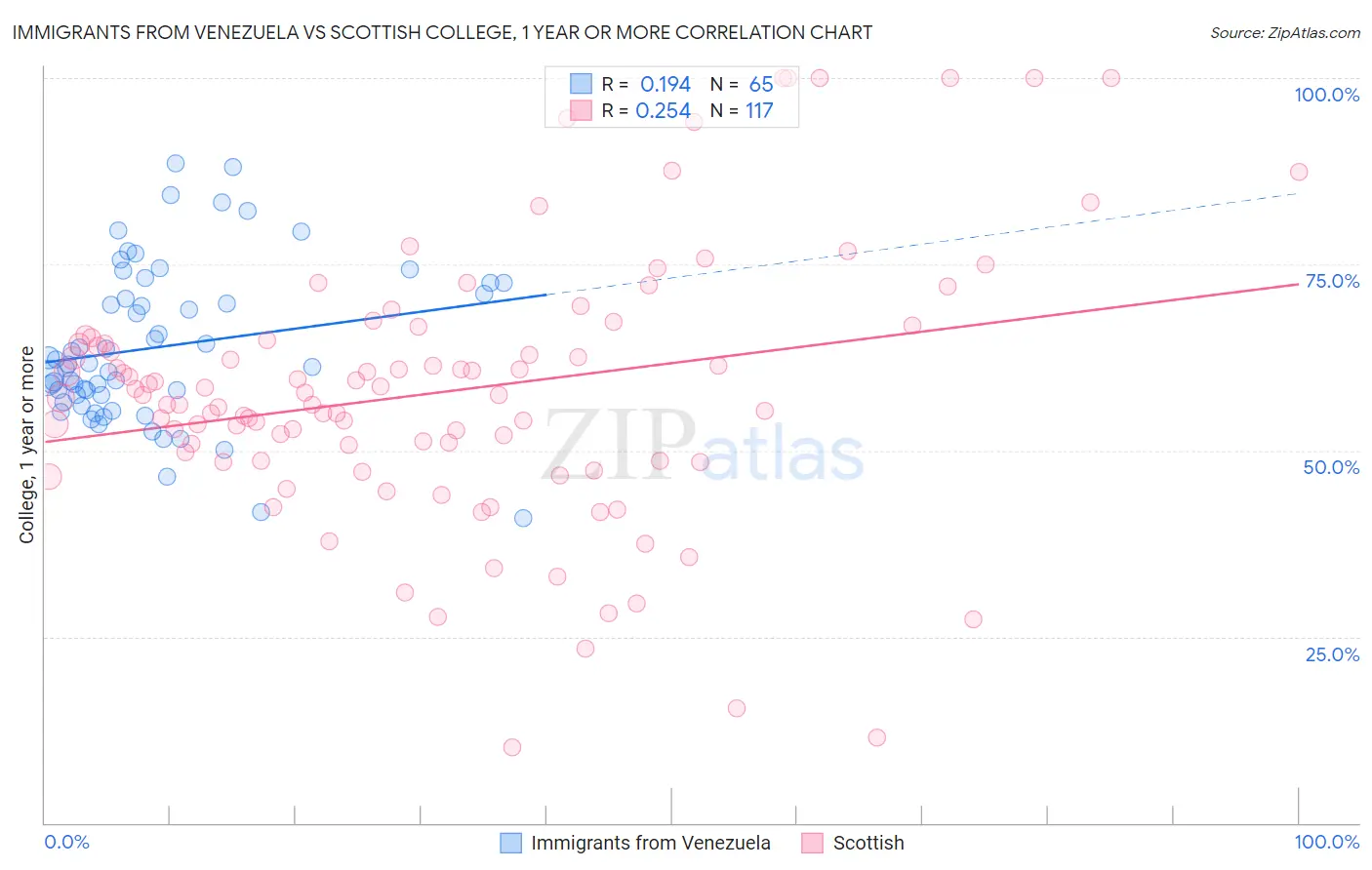 Immigrants from Venezuela vs Scottish College, 1 year or more