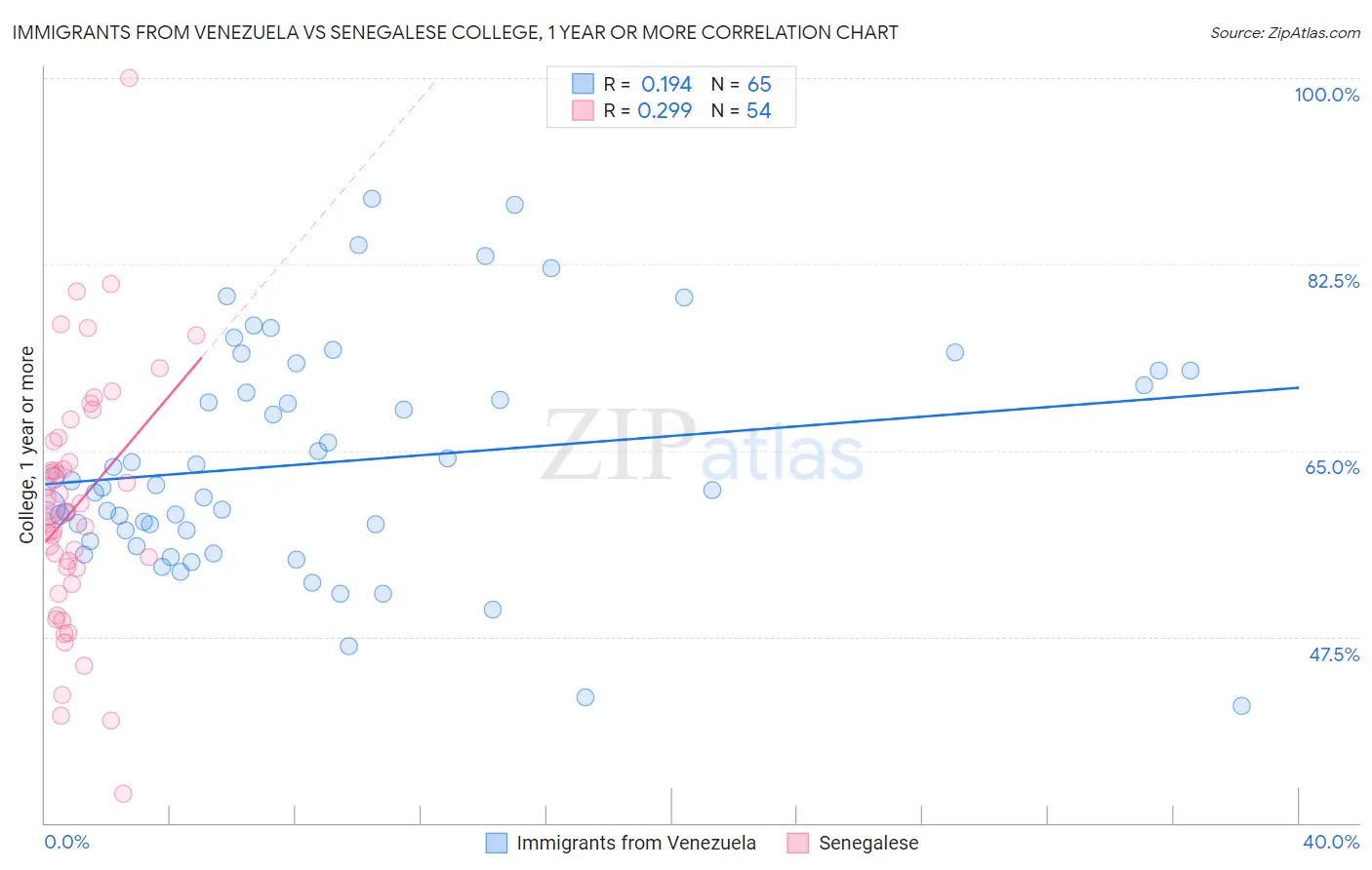 Immigrants from Venezuela vs Senegalese College, 1 year or more
