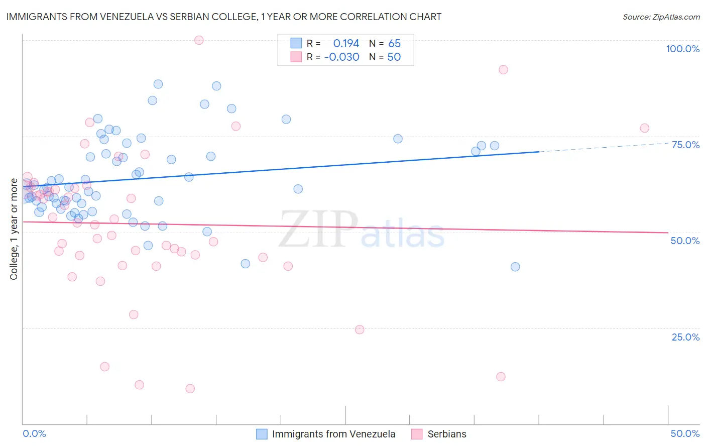 Immigrants from Venezuela vs Serbian College, 1 year or more