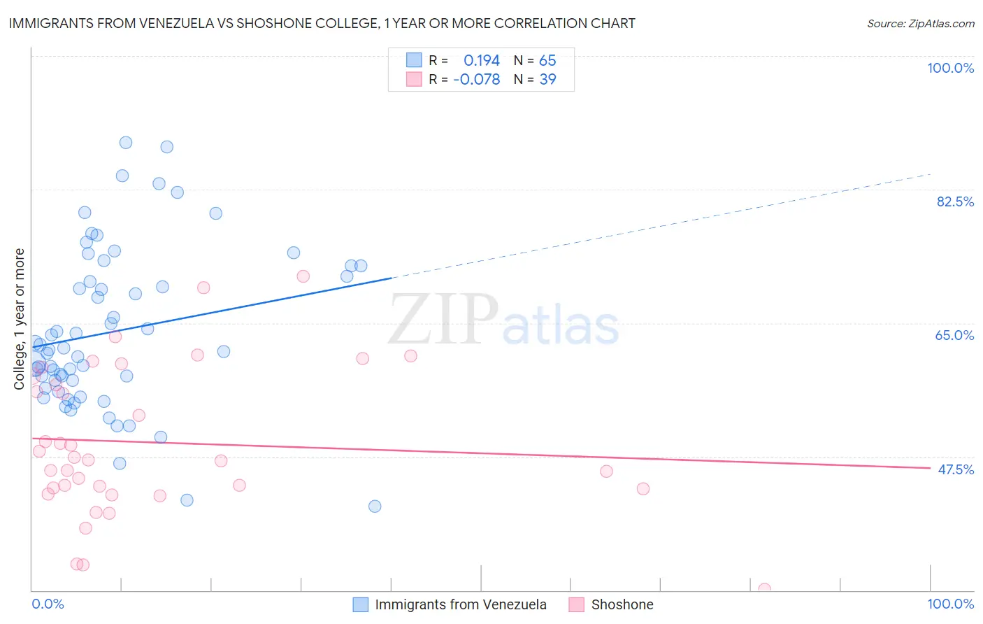 Immigrants from Venezuela vs Shoshone College, 1 year or more