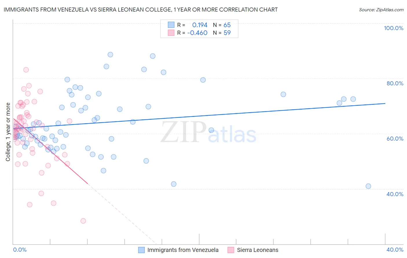 Immigrants from Venezuela vs Sierra Leonean College, 1 year or more