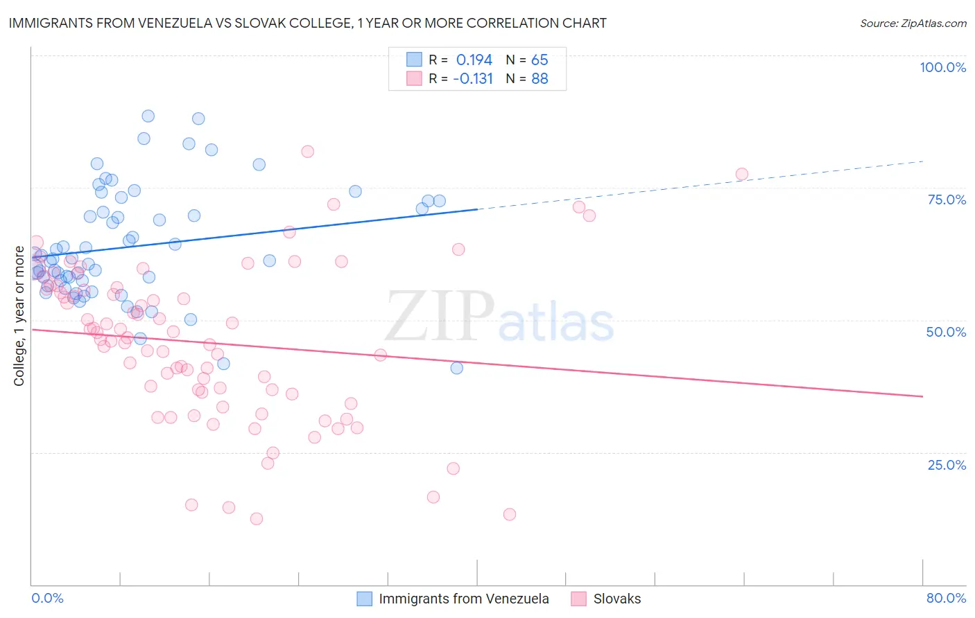 Immigrants from Venezuela vs Slovak College, 1 year or more