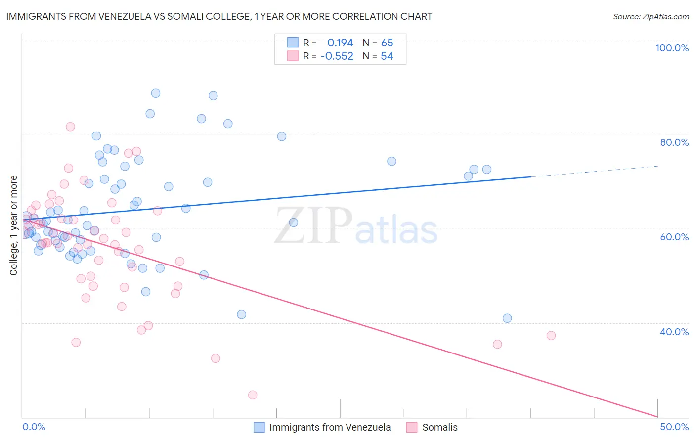 Immigrants from Venezuela vs Somali College, 1 year or more