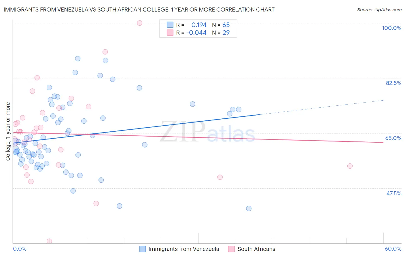 Immigrants from Venezuela vs South African College, 1 year or more