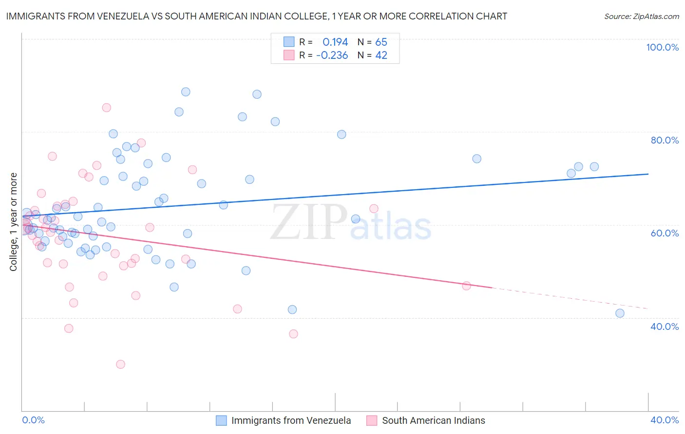 Immigrants from Venezuela vs South American Indian College, 1 year or more