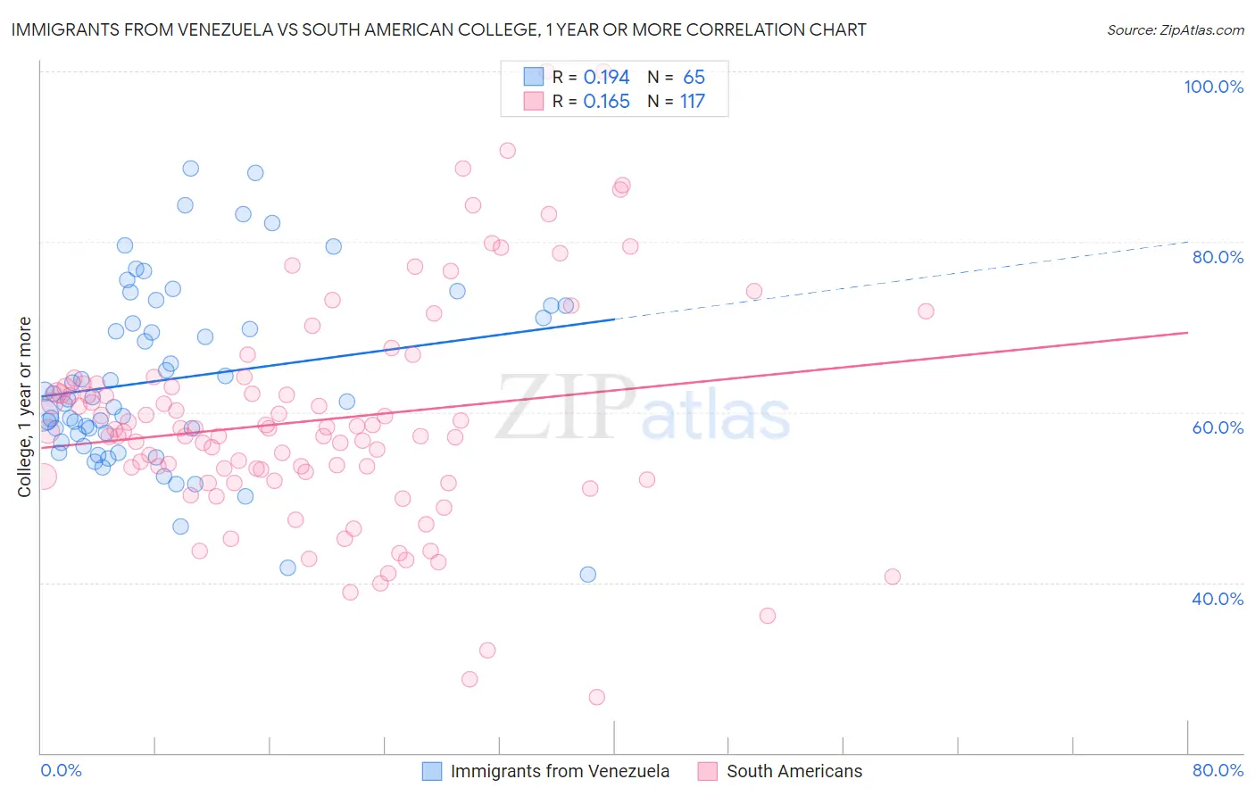 Immigrants from Venezuela vs South American College, 1 year or more