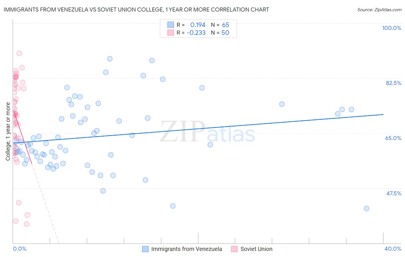 Immigrants from Venezuela vs Soviet Union College, 1 year or more