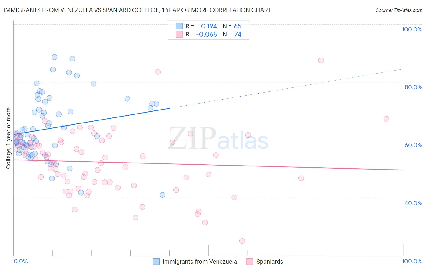 Immigrants from Venezuela vs Spaniard College, 1 year or more