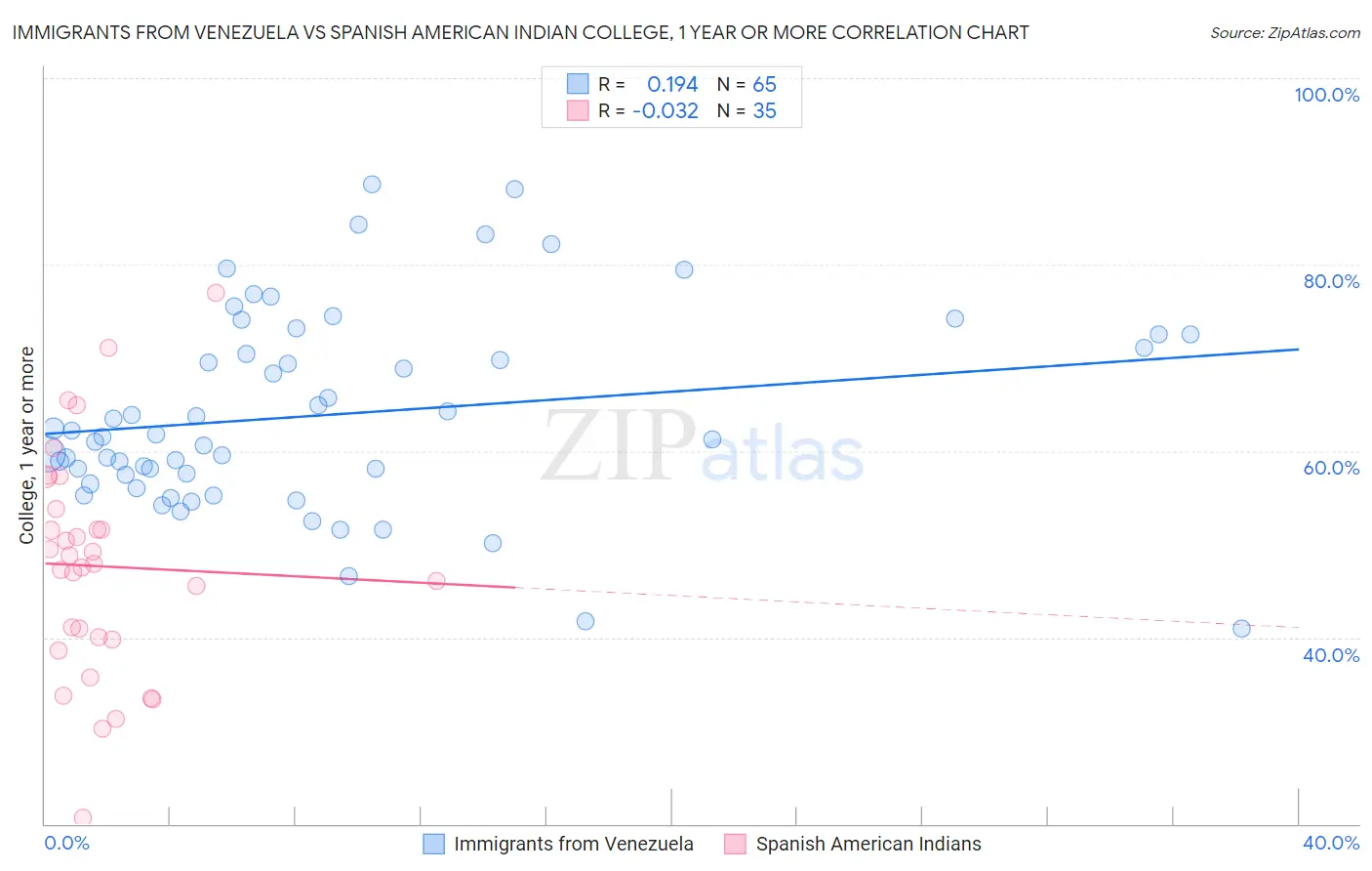 Immigrants from Venezuela vs Spanish American Indian College, 1 year or more