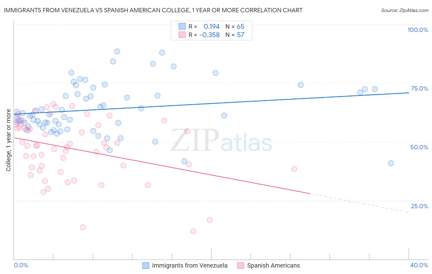 Immigrants from Venezuela vs Spanish American College, 1 year or more