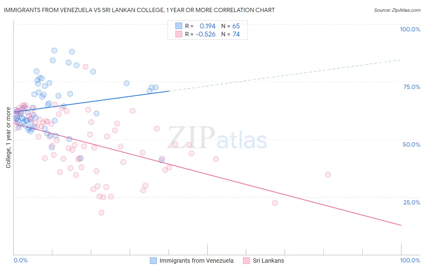 Immigrants from Venezuela vs Sri Lankan College, 1 year or more