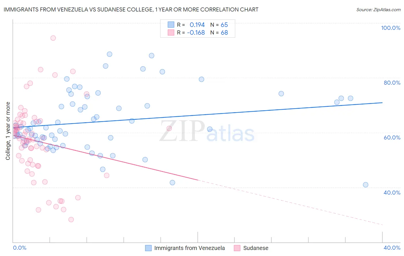 Immigrants from Venezuela vs Sudanese College, 1 year or more