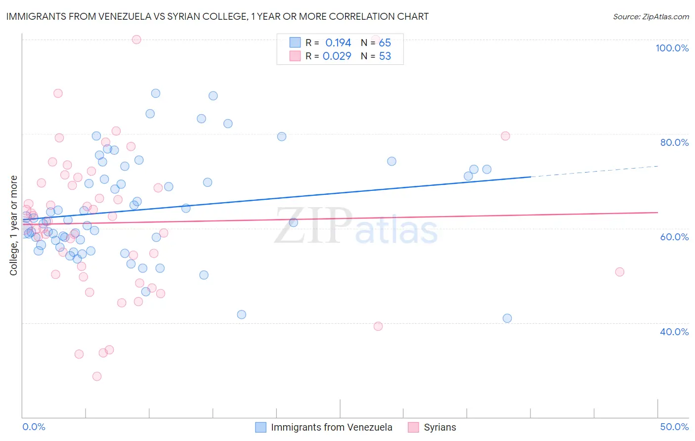 Immigrants from Venezuela vs Syrian College, 1 year or more